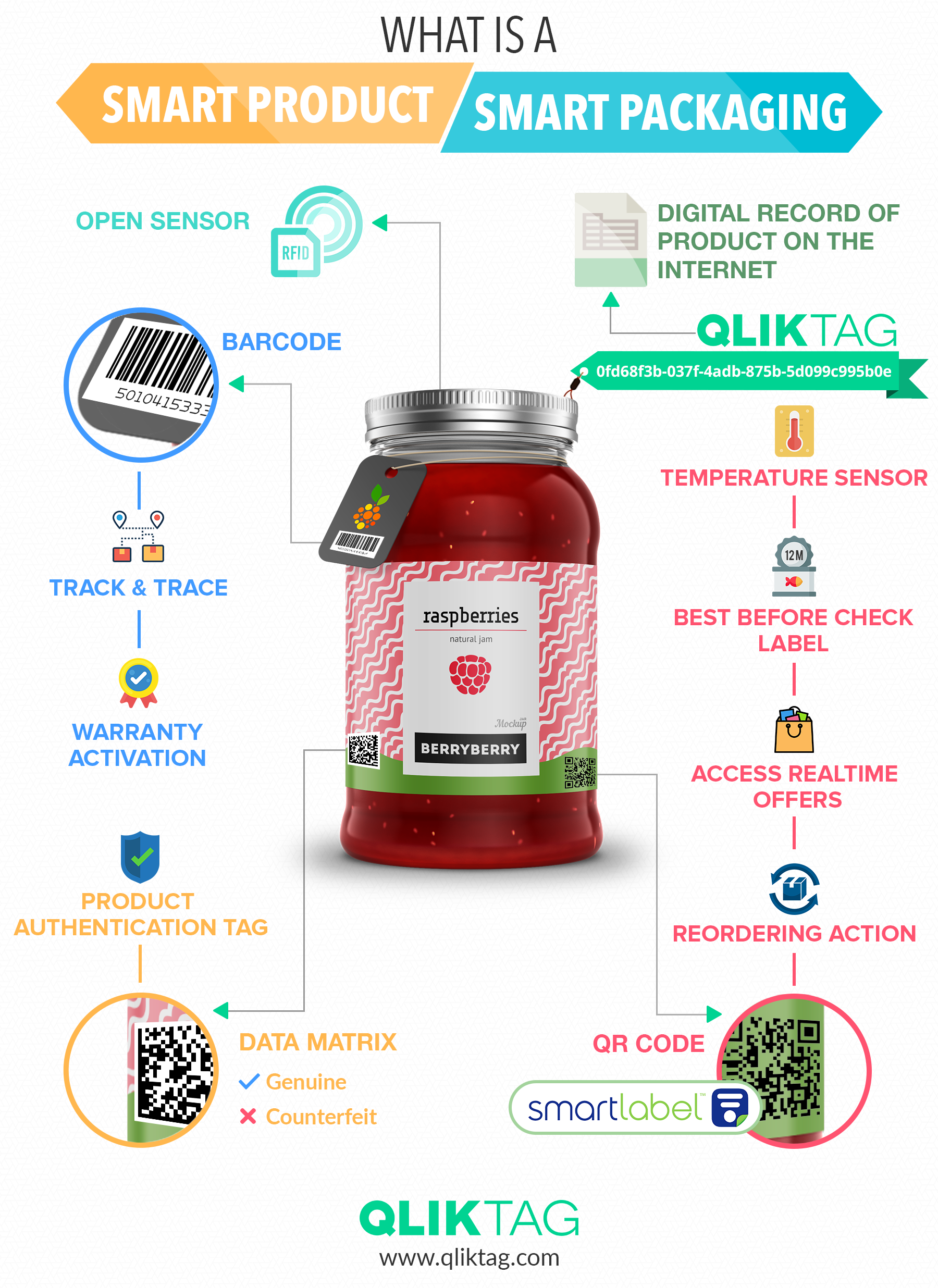 Smart product. Smart Packaging Technology. Факты Label Smart. Смарт продукты. Label Smart восстание