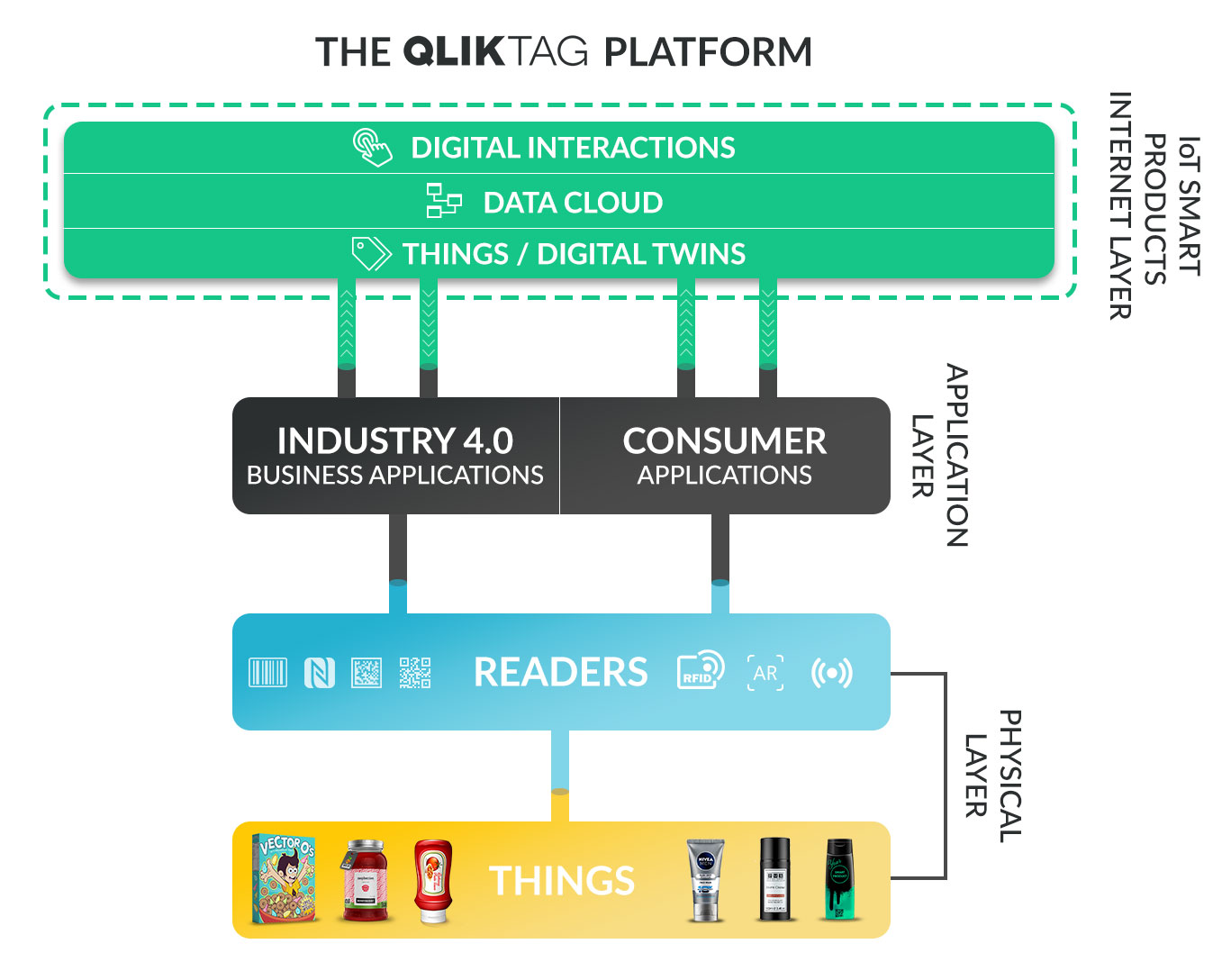 Qliktag IoT Smart Products Platform Layer