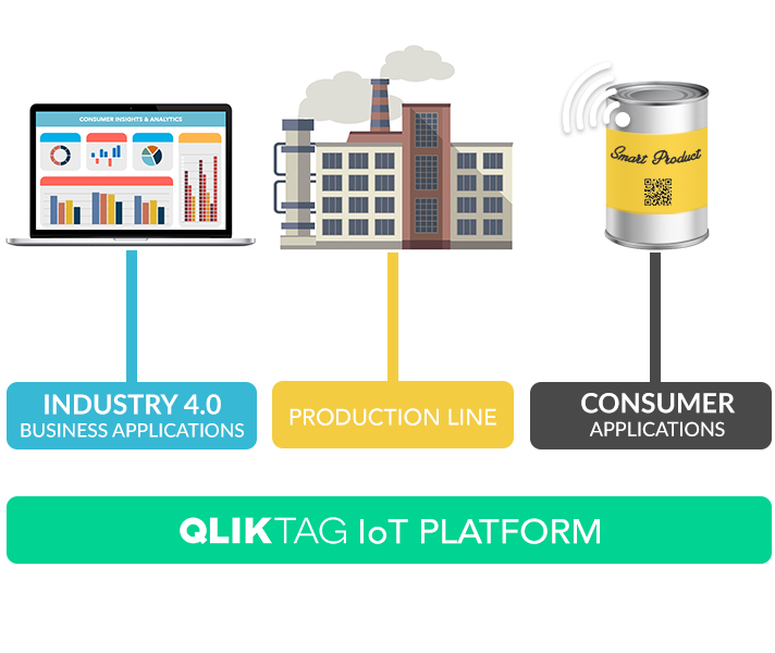 The Qliktag Platform - IoT Smart Products